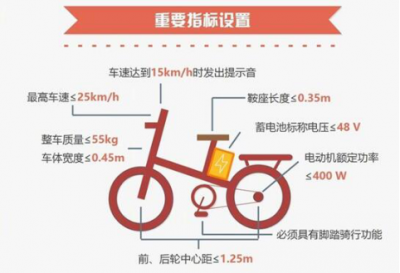  电动车新国标如何普及？共享电动车或为助推器